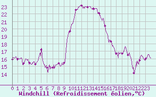 Courbe du refroidissement olien pour Bastia (2B)