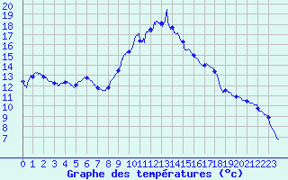 Courbe de tempratures pour Colmar (68)