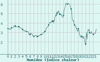 Courbe de l'humidex pour Saint-Quentin (02)