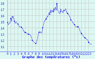 Courbe de tempratures pour Albert-Bray (80)