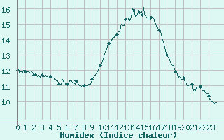 Courbe de l'humidex pour Avignon (84)