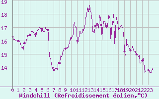Courbe du refroidissement olien pour Ile de Batz (29)