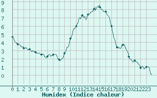 Courbe de l'humidex pour Valence (26)