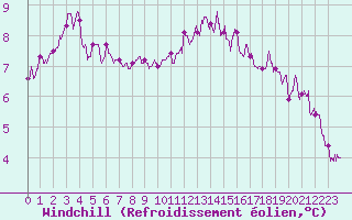 Courbe du refroidissement olien pour Saint-Brieuc (22)