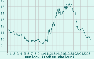 Courbe de l'humidex pour Villacoublay (78)