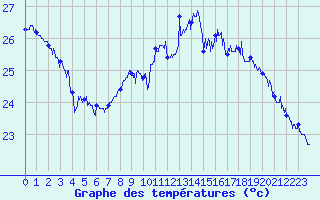 Courbe de tempratures pour Cap Bar (66)