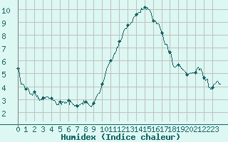 Courbe de l'humidex pour Rennes (35)