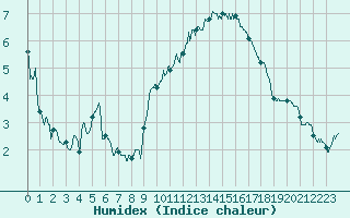 Courbe de l'humidex pour Muret (31)