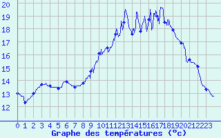 Courbe de tempratures pour Saint-Brieuc (22)
