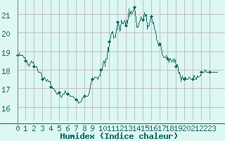 Courbe de l'humidex pour Nice (06)