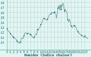 Courbe de l'humidex pour Auxerre-Perrigny (89)