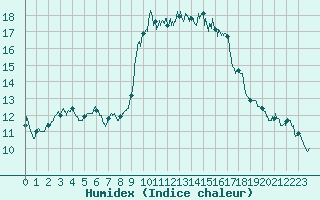 Courbe de l'humidex pour Solenzara - Base arienne (2B)