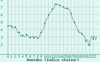 Courbe de l'humidex pour Saint-Nazaire (44)