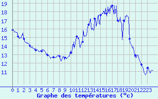 Courbe de tempratures pour Albert-Bray (80)