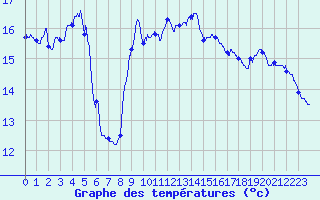 Courbe de tempratures pour Ste (34)
