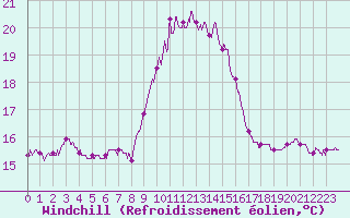 Courbe du refroidissement olien pour Cap Pertusato (2A)