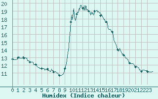 Courbe de l'humidex pour Solenzara - Base arienne (2B)