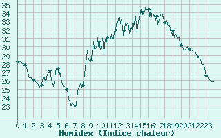 Courbe de l'humidex pour Toulon (83)