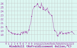 Courbe du refroidissement olien pour Solenzara - Base arienne (2B)