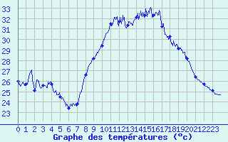 Courbe de tempratures pour Montpellier (34)