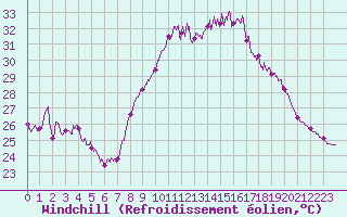 Courbe du refroidissement olien pour Montpellier (34)
