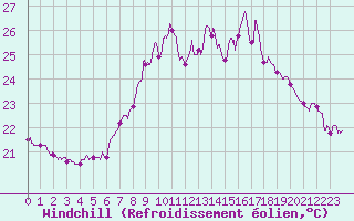 Courbe du refroidissement olien pour Solenzara - Base arienne (2B)