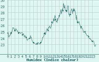 Courbe de l'humidex pour Nmes - Garons (30)