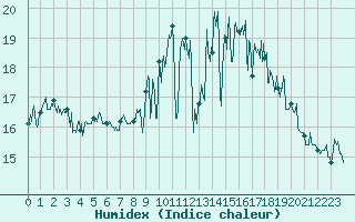 Courbe de l'humidex pour Grues (85)