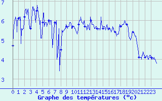 Courbe de tempratures pour Calais / Marck (62)