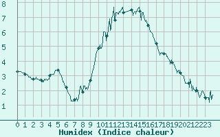 Courbe de l'humidex pour Nmes - Garons (30)