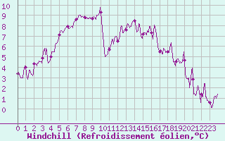 Courbe du refroidissement olien pour Mcon (71)