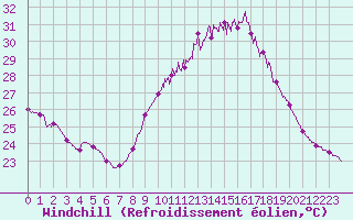 Courbe du refroidissement olien pour Istres (13)