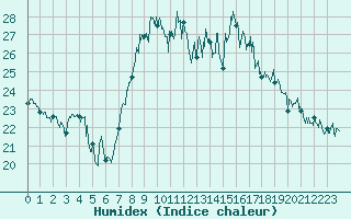 Courbe de l'humidex pour Ste (34)