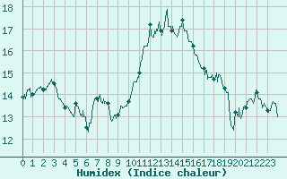 Courbe de l'humidex pour Clermont-Ferrand (63)