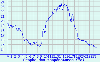 Courbe de tempratures pour Molesmes (89)