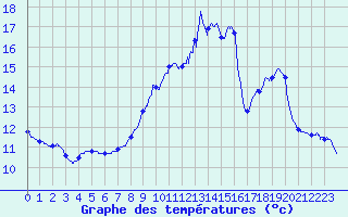 Courbe de tempratures pour Avord (18)