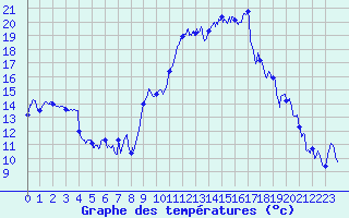 Courbe de tempratures pour Montpellier (34)