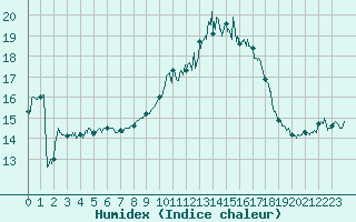 Courbe de l'humidex pour Ile Rousse (2B)