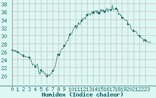 Courbe de l'humidex pour Avignon (84)