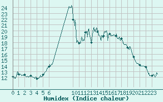 Courbe de l'humidex pour Sampolo (2A)