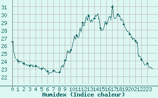 Courbe de l'humidex pour Metz (57)