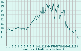 Courbe de l'humidex pour Evreux (27)