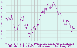 Courbe du refroidissement olien pour Pointe de Socoa (64)