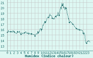 Courbe de l'humidex pour Bourg-Saint-Maurice (73)