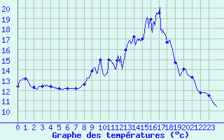 Courbe de tempratures pour Girancourt (88)