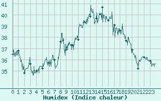 Courbe de l'humidex pour Cap Corse (2B)