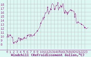 Courbe du refroidissement olien pour Tarbes (65)