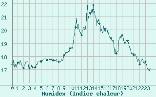 Courbe de l'humidex pour Troyes (10)
