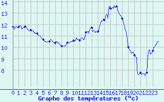 Courbe de tempratures pour Rochefort Saint-Agnant (17)