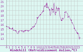 Courbe du refroidissement olien pour Saint-Brieuc (22)